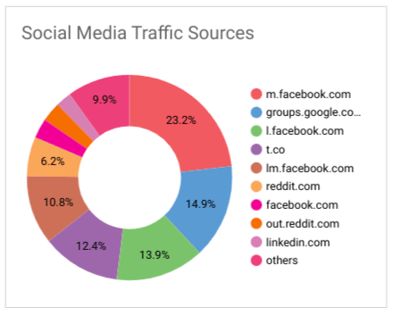 Data Studio social media traffic donut chart by Growth Learner