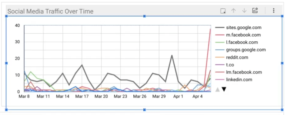 Social Media Traffic Time Series Chart in Data Studio by Growth Learner